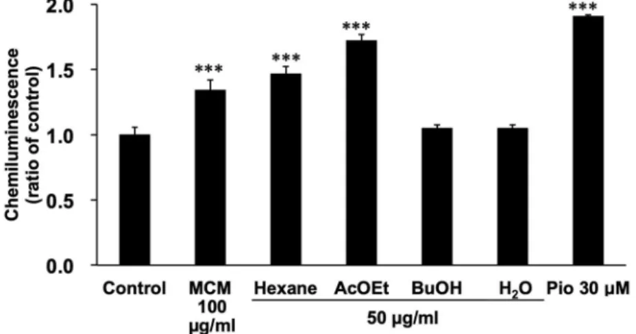 Fig. 14. C. morifolium 由来キクカメタノールエキス  (MCM)  分画物の PPARγアゴ ニスト活性  (1).  HEK293 細胞に PPARγ応答配列を含むレポータープラスミドを導入し、 MCM 分画物を含んだ培地 で 24 時間培養した。陽性コントロールとしてピオグリタゾン  (Pio) 30 µM を使用した。その後、細 胞を溶解し、化学発光強度を測定した。データはサンプルを添加しなかった control 群に対する化学 発光強度の割合を、平均±標準偏差  (n = 3)