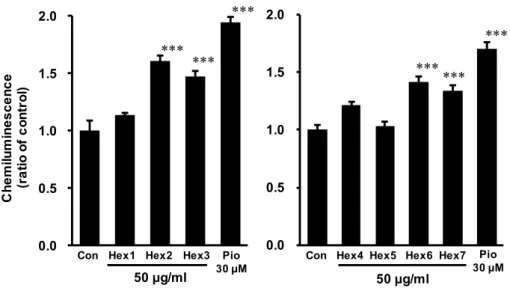 Fig. 15. C. morifolium 由来キクカメタノールエキス  (MCM)  分画物の PPARγアゴ ニスト活性  (2).  HEK293 細胞に PPAR γ応答配列を含むレポータープラスミドを導入し、 MCM 分画物を含んだ培地 で 24 時間培養した。陽性コントロールとしてピオグリタゾン   (Pio) 30 µM を使用した。その後、細 胞を溶解し、化学発光強度を測定した。データはサンプルを添加しなかった control 群   (Con)  に対 する化学発光強度の割合を、平均±標