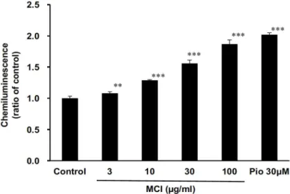 Fig. 2. C. indicum 由来キクカメタノールエキス  (MCI)  の PPARγ アゴニスト活性. 