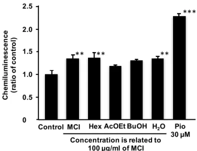 Fig. 4. C. indicum 由来キクカメタノールエキス  (MCI)  分画物の PPARγアゴニス ト活性  (1).  HEK293 細胞に PPARγ応答配列を含むレポータープラスミドを導入し、MCI 分画物を含んだ培地 で 24 時間培養した。陽性コントロールとしてピオグリタゾン  (Pio) 30 µM を使用した。その後、細 胞を溶解し、化学発光強度を測定した。データはサンプルを添加しなかった control 群に対する化学 発光強度の割合を、平均±標準誤差  (n = 3)  で示し