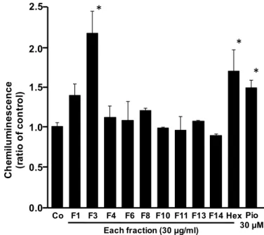 Fig. 6. C. indicum 由来キクカメタノールエキス  (MCI)  分画物の PPARγアゴニス ト活性  (3). 