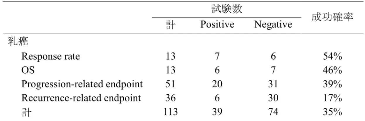 表 4. Positive  および Negative の内訳（主要評価項目別） 試験数 成功確率  計  Positive  Negative  乳癌 Response rate  13  7  6  54%  OS  13  6  7  46%  Progression-related endpoint  51  20  31  39%  Recurrence-related endpoint  36  6  30  17%  計 113  39  74  35% 