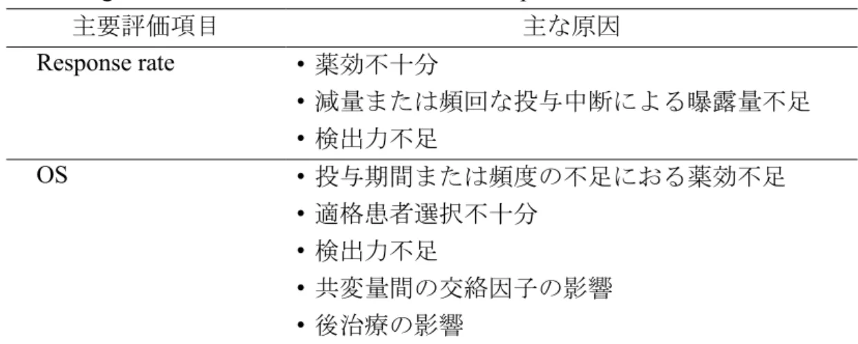 表 6. Negative 結果の主な原因（乳癌対象、 response rate または OS 評価試験）