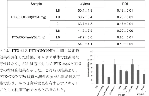 Table 2 Particle sizes of PTX-BSA-GNC-NPs and PTX-BLf-GNC-NPs by DLS
