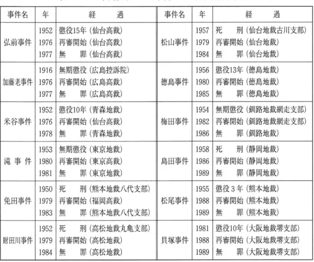 表 1 1 9 7 0 年 代 後 半 1980 年代の主な再審無罪判決 4 3 ) 事件名 年 経 過 事件名 年 経 過 1 9 5 2  懲役1 5 年（仙台高裁） 1 9 5 7  死 刑（仙台地裁古川支部） 弘前事件 1 9 7 6  再審開始（仙台高裁） 松山事件 1 9 7 9  再審開始（仙台地裁） 1 9 7 7  無 罪（仙台高裁） 1 9 8 4  無 罪（仙台地裁） 1 9 1 6  無期懲役（広島控訴院） 1 9 5 6  懲役1 3 年（徳島地裁） 加藤老事件 1 9 7 6  