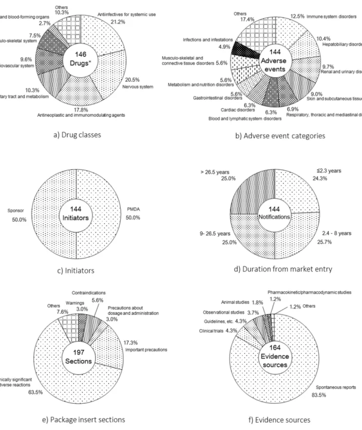 Figure 2. Characteristics of the 144 safety issues that led to regulatory actions 
