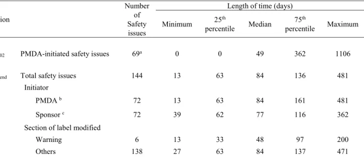 Table 1. Distribution of time durations from signal detection (T 01 ) to tentative decision (T 02 )  and from T 02  to regulatory action (T end ) 