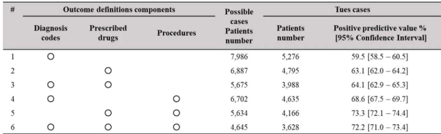 Table 7. Positive predictive values of outcome definitions for hyperlipidemia