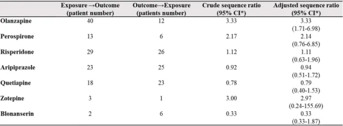 Table 8. Sequence ratios of atypical antipsychotics and hyperlipidemia 