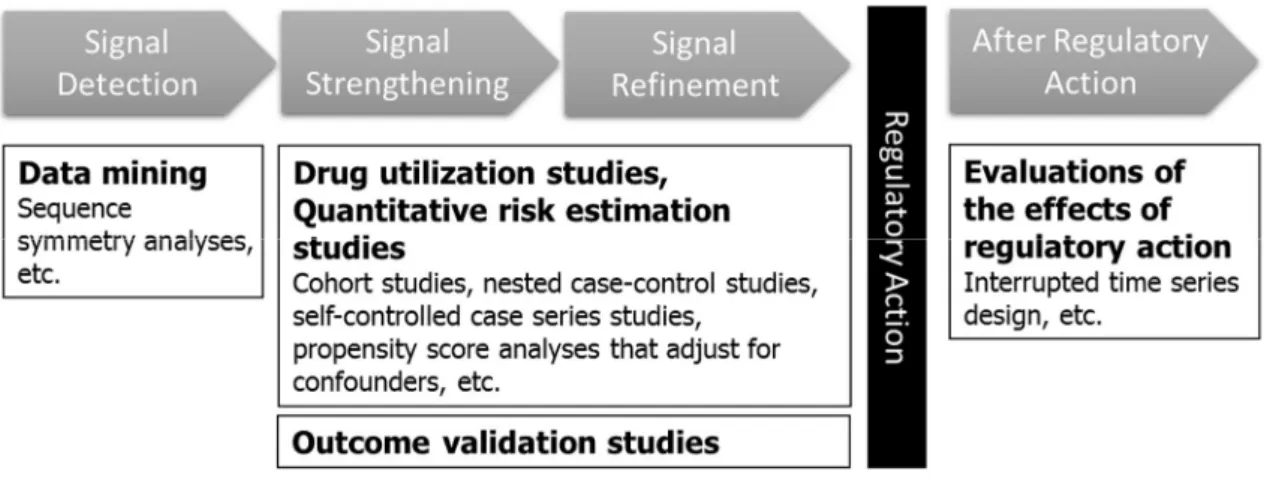 Figure 5. The drug safety assessment framework using healthcare databases. 