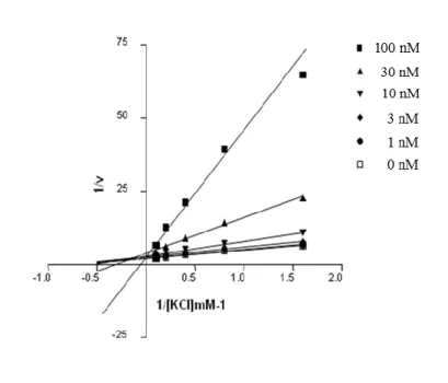 Figure 10. Lineweaver-Burk plots of K +  concentration versus H + ,K + -ATPase activity in the presence  of a various concentration of 17a