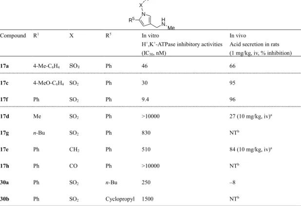 Table 2 Effects of sulfonyl moiety at 1-position (X and R 1 ) and aromatic moiety at 5-position (R 5 )  on inhibitory activities
