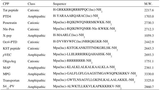 Table 2. Classes and sequences of evaluated CPPs modified with luciferin 