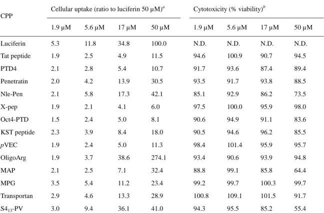 Table 3. Cellular uptake of thirteen known CPPs 