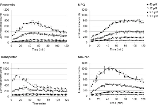 Figure  12.  The  uptake  kinetic  curves  of  four  luciferin-CPPs  with  different  T max 