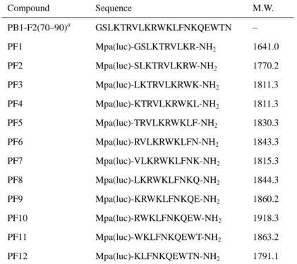 Table 4. Sequences of PB1-F2 C-terminal region and luciferin-modified fragments 