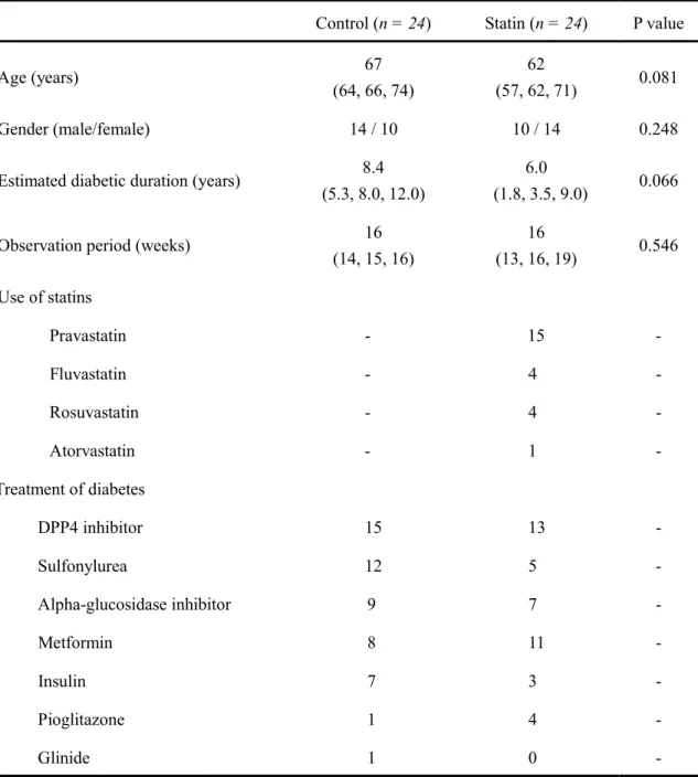 Table 2.    Baseline Characteristics of Subjects with Control and Statin Groups. 