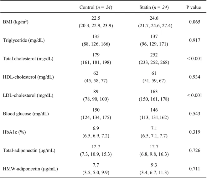 Table 3.  Clinical Parameters of Control and Statin Groups at Baseline.   