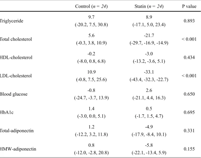 Table 4.    Percent Changes of Clinical Parameters in Control and Statin Groups. 