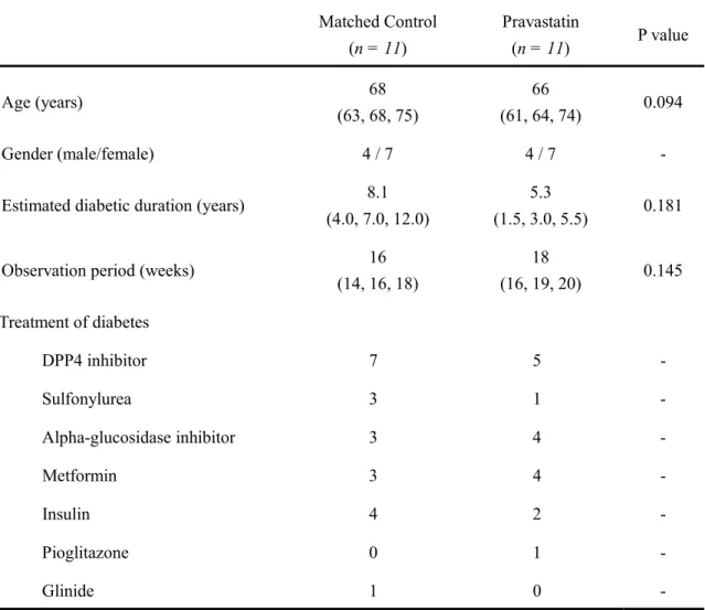 Table 5.    Baseline Characteristics of Subjects with Matched Control and Pravastatin Groups