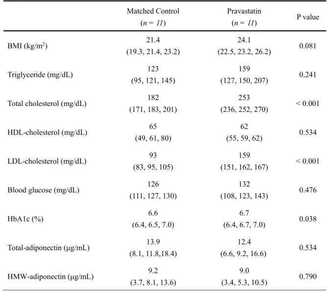 Table 6.    Clinical Parameters of Matched Control and Pravastatin Groups at Baseline