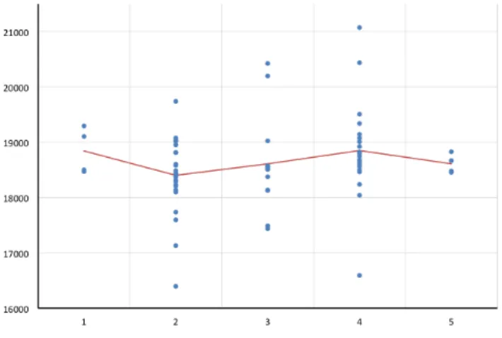 Figure 8. Relationship between payoﬀs and understanding levels in Game 2
