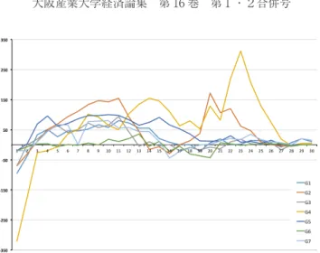 Figure 1. Deviations from fundamental values in Game 1