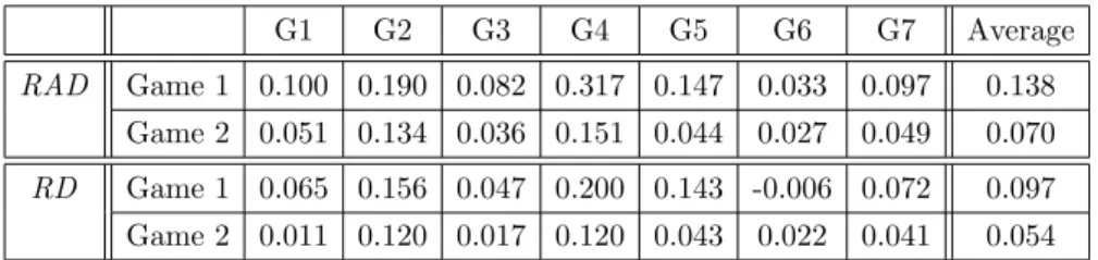 Table 2. RAD and RD in Games 1 and 2 G1 G2 G3 G4 G5 G6 G7 Average RAD Game 1 0.100 0.190 0.082 0.317 0.147 0.033 0.097 0.138 Game 2 0.051 0.134 0.036 0.151 0.044 0.027 0.049 0.070 RD Game 1 0.065 0.156 0.047 0.200 0.143 -0.006 0.072 0.097 Game 2 0.011 0.12