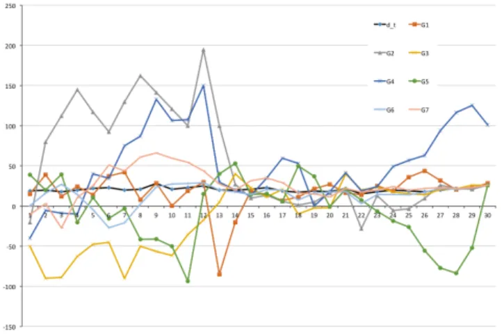 Figure 4. Relationship between traders’ proﬁts in Game 2