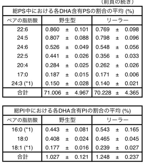 Table 1  野生型およびリーラーマウス大脳皮質における DHA 含有リン脂質の解析 