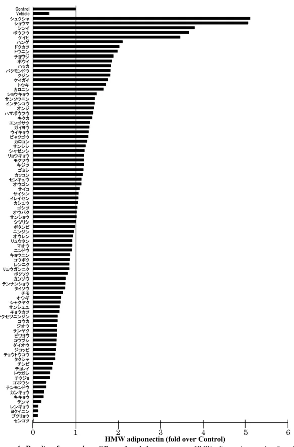 Figure  4.  Results  of  screening. Effects  of  crud  drug  extracts  on  HMW  adiponectin  secretion  from  3T3-L1  adipocytes  treated  with  300  µM  palmitic  acid  were  evaluated  using  western  blot  analysis