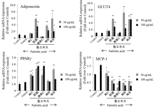 Figure 5. Ameliorative effect on palmitic acid-induced impairment of related gene expressions