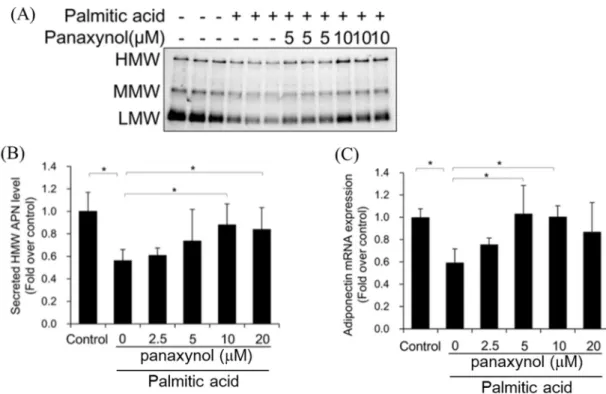 Figure  10.  Ameliorative  effect  of  panaxynol  on  palmitic-acid-induced  impairment  of  high-molecular-weight  (HMW)  adiponectin(APN)  secretion