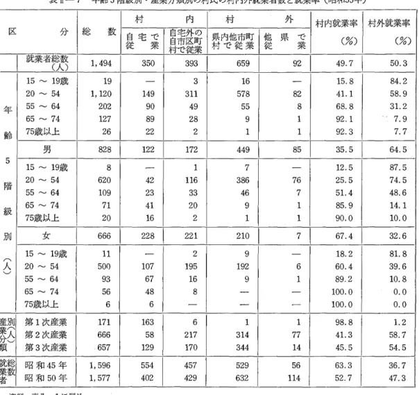 表 E ー 7 年齢 5 階級別・産業分類別の村民の村内外就業者数と就業率（昭和5 5 年 〉