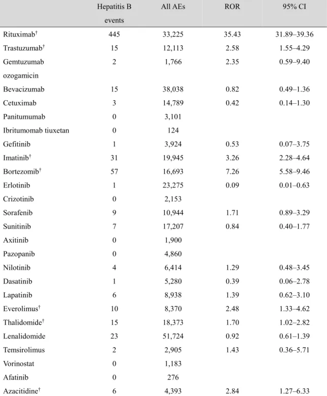 Table 4  B 型肝炎に関連した分子標的薬におけるシグナル検出 