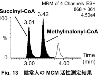 Table 2  サクシニル -CoA とメチルマロニル -CoA の UPLC-MS/MS  による測定での再現性   ( 日内変動および日間変動 ) 