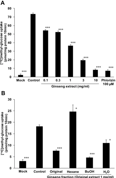 Fig. 4  ニンジン熱水抽出物および その分画物の SGLT1 阻害 作用  SGLT1 を一過的に発現させた HEK293 細胞 に、ニンジン熱水抽出物（A）およびその分 画物の元のエキス 1  mg/mL に相当する濃度 （ B ） で 含 む 緩 衝 液 と と も に 、 と   [ 14 C]  methylglucose（Me-Glc、500 nM）を 10 分 間作用させた。その後の細胞内の放射能によ り、細胞内に取りこまれた Me-Glc 量を測定 した。データは mean  ±  S.
