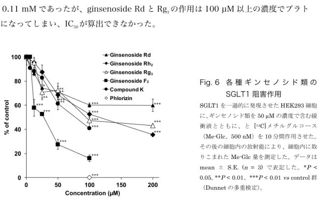 Fig. 6  各 種 ギ ン セ ノ シ ド 類 の SGLT1 阻害作用  SGLT1 を一過的に発現させた HEK293 細胞 に、ギンセノシド類を 50 µM の濃度で含む緩 衝液とともに、と  [ 14 C]メチルグルコース （Me-Glc、500 nM）を 10 分間作用させた。 その後の細胞内の放射能により、細胞内に取 りこまれた Me-Glc 量を測定した。データは mean  ±  S.E