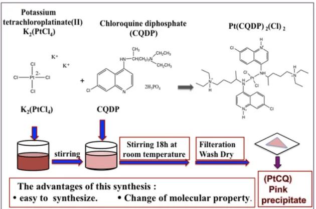 Fig.  4  Synthesis  of  platinum  chloroquine  diphosphate  dichloride  ( PtCQ ) 