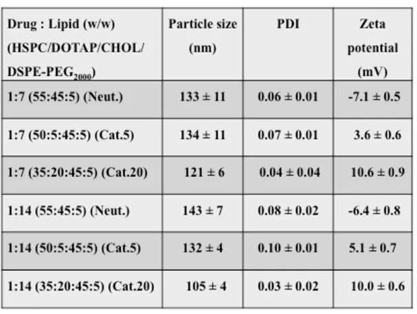 Table 1. PtCQ-liposomes loaded by thin drug–lipid film method 