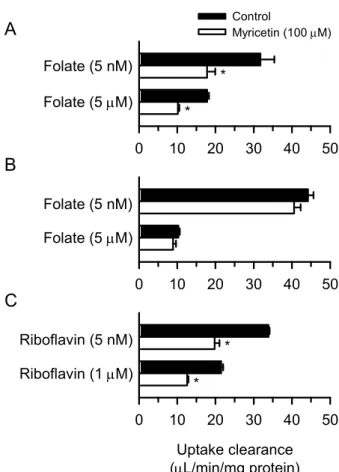 Fig. 6. Transient Effect of Myricetin on the Transport Function of hPCFT (A), rPCFT  (B),  and  hRFVT3  (C)  in  HEK293  Cells  Transiently  Expressing  the  Designated  Transporter 