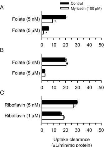 Fig. 7. Sustained Effect of Myricetin on the Transport Function of hPCFT (A), rPCFT  (B),  and  hRFVT3  (C)  in  HEK293  Cells  Transiently  Expressing  the  Designated  Transporter 