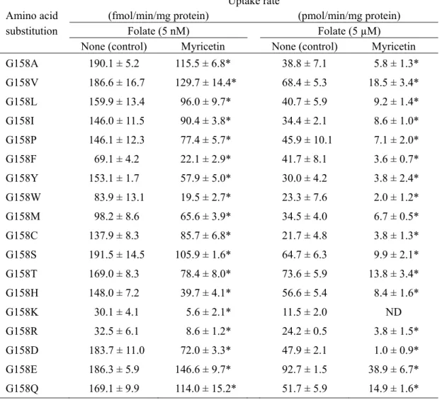 Table 4. Effect of Mutation at G158 in hPCFT Transiently Expressed in HEK293 Cells  on Myricetin Sensitivity 