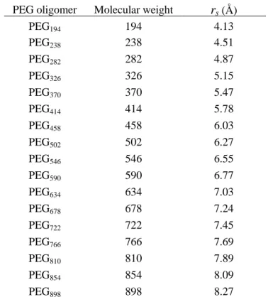 Table 3.    Molecular weights and radii of PEG oligomers