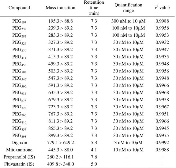 Table 4.    Summary of ion transitions for the multiple-reaction monitoring  quantification, retention time, quantification range, and r 2  value