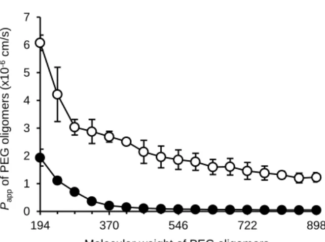 Figure  7.    The  relationship  between  the  permeability  and  MW  of  PEG  oligomers  in  monolayers