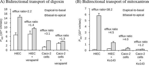 Figure  10.    Bidirectional  permeability  for digoxin and mitoxantrone across  HIEC  and  Caco-2 cell monolayers in the presence or absence of inhibitors 