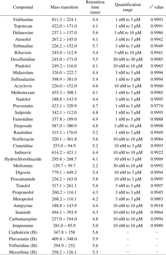 Table 7.    Summary of ion transitions for the multiple-reaction monitoring  quantification, retention time, quantification range, and r 2  value