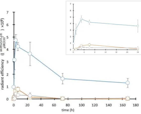 Fig. 13. Time-course of fluorescence intensity of ICG administered in the rat knee joint as a  1.0-mg/mL HA gel formulation