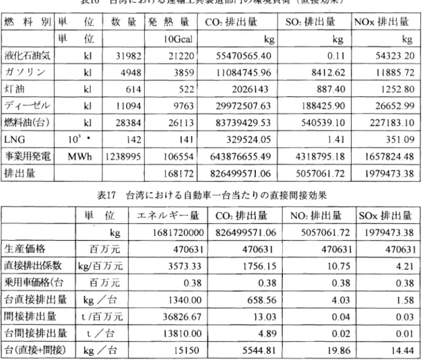 表 1 6 台湾 における運輸工具製造部門の環境負荷 ( 直接効果)